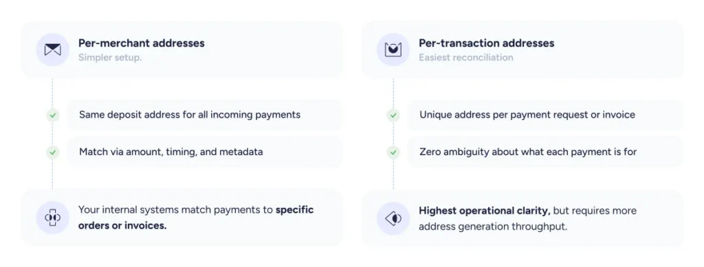 Examples of addressing models based on reconciliation requirements. These include per-merchant addresses and per-transaction addresses.