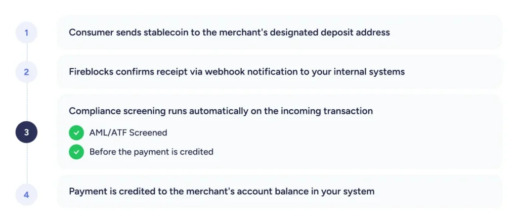 Payment flow visualization describes the steps from consumers sending stablecoins to merchants to payment credited to a merchants account.