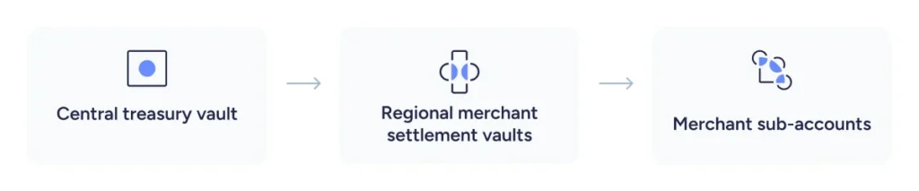 Create settlement-specific accounts within your existing hierarchy for merchant flows, extending your treasury management account structure.