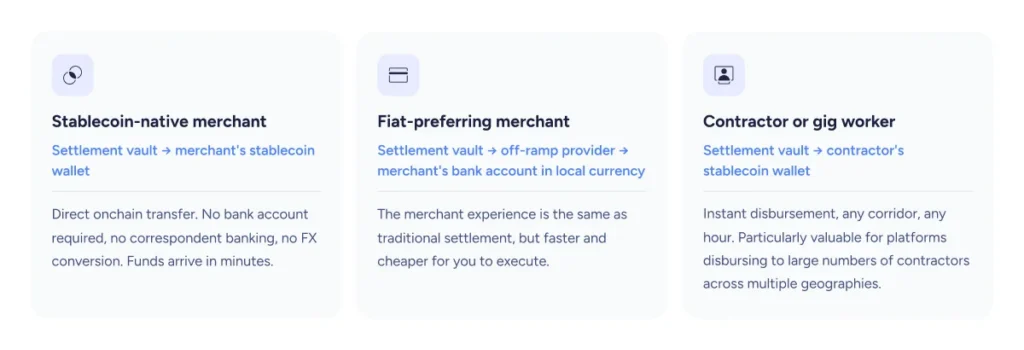 Example merchant settlement paths for stablecoin native merchants, fiat preferring merchants, contract or gig workers.