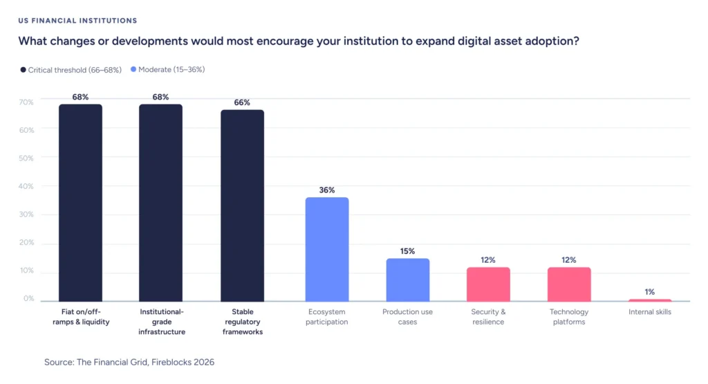 What changes or developments would most encourage your institution to expand digital asset adoption?