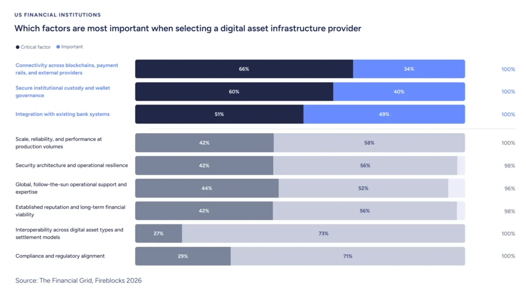US banks ranking of factors that are most important when selecting a digital asset infrastructure provider