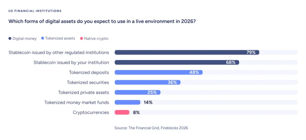 US banks' response to question on which forms of digital assets do you expect to use in a live environment in 2026