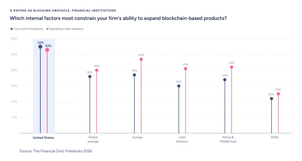 Which internal factors most constrain a firms ability to expand blockchain based products?