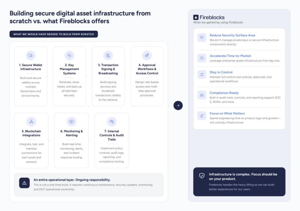 Building a secure digital asset infrastructure from scratch vs what Fireblocks can offer as a solution.