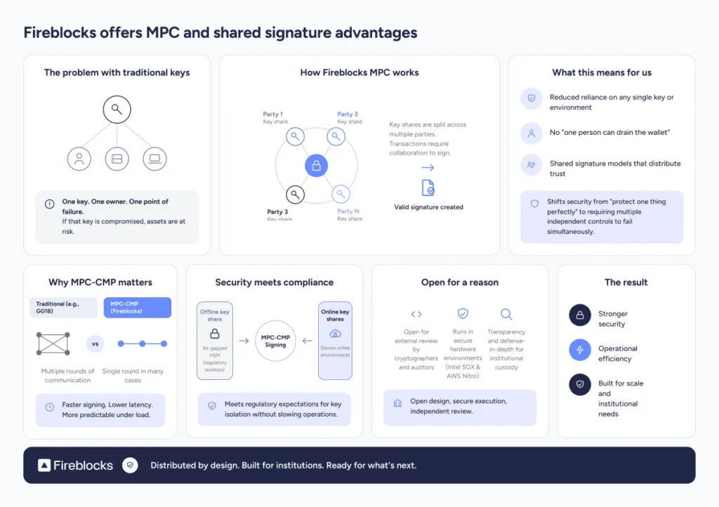 Fireblocks offers MPC and shared signature advantages.