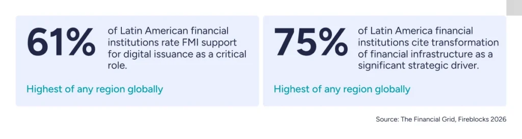 importance of FMIs and transformation of financial infrastructure as drivers of Latin American banks' digital asset strategy