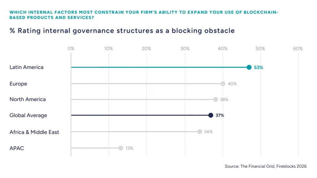 Percentage of latin american financial institutions rating internal governance structures as a blocking obstacle to digital asset strategy