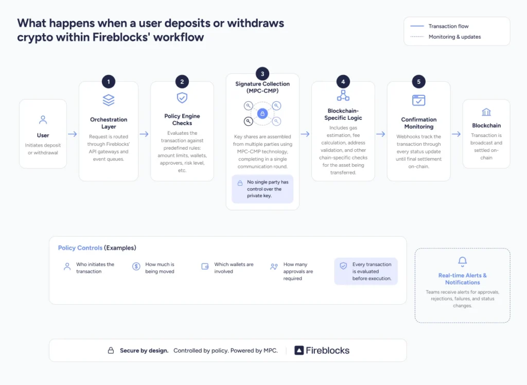What happens when a user deposits or withdraws crypto within Fireblocks' workflow.