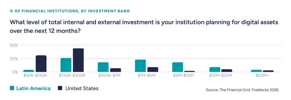 What level of total internal and external investment Latin American banks plan for digital assets in 2026