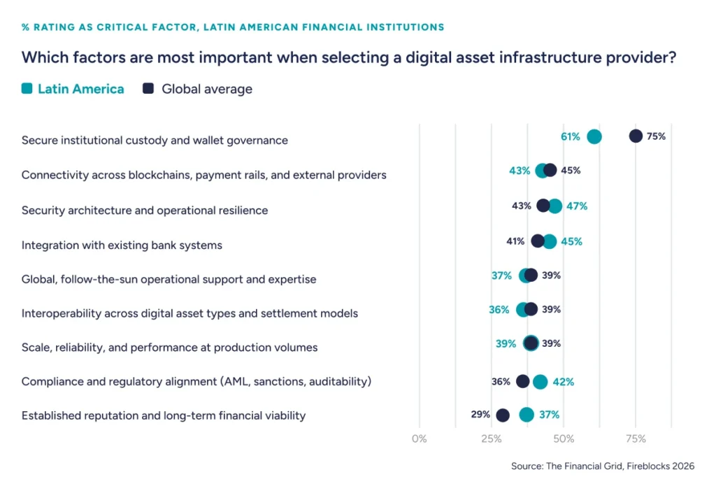 Factors most important to Latin American banks when selecting a digital asset infrastructure provider