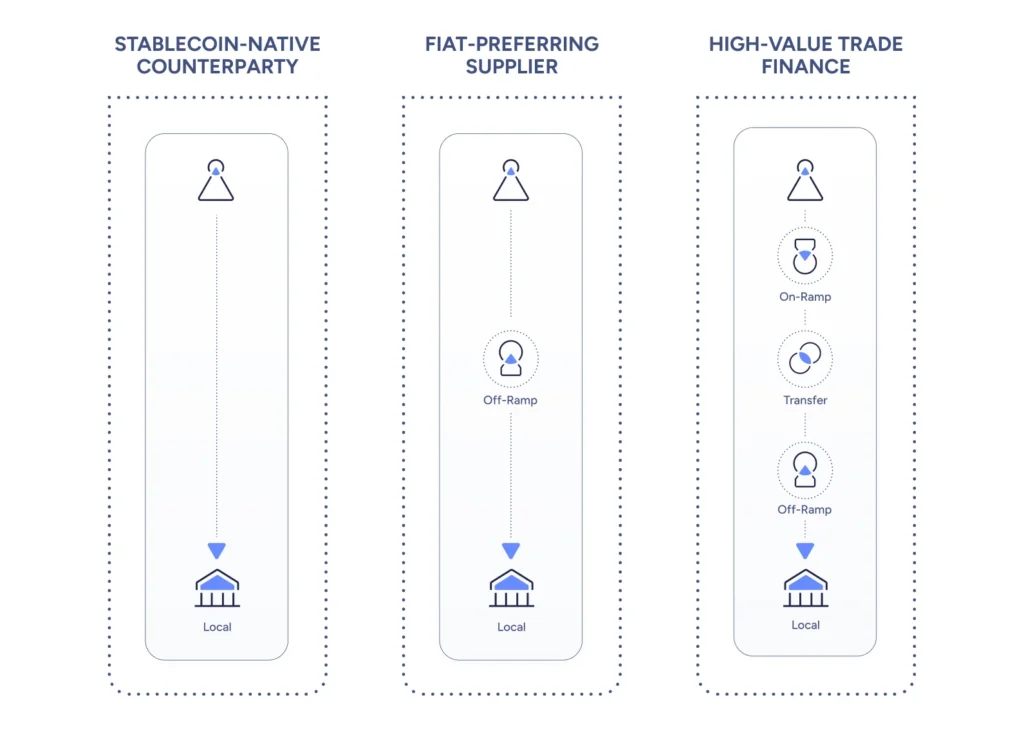 Three cross-border settlement paths by counterparty type: stablecoin-native settles direct to local, fiat-preferring adds an off-ramp, and high-value trade finance routes through on-ramp, transfer, and off-ramp