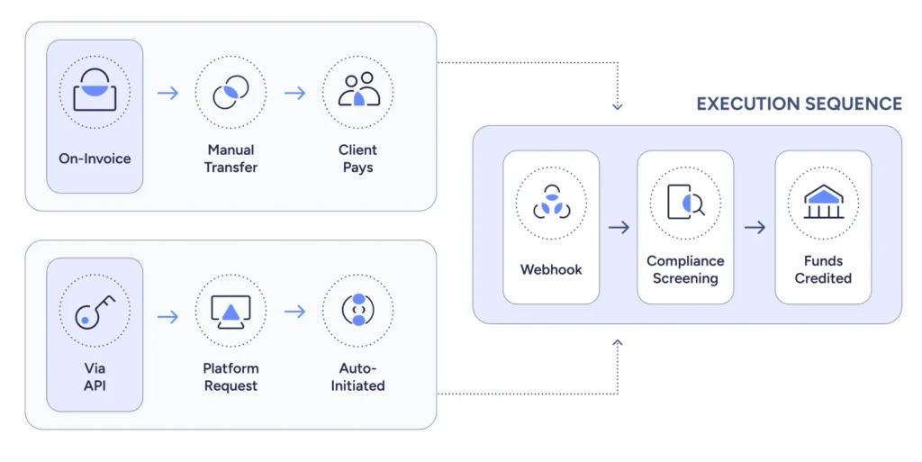 Two payment initiation paths, on-invoice manual transfer and API auto-initiated, both feeding the same execution sequence of webhook, compliance screening, and funds credited