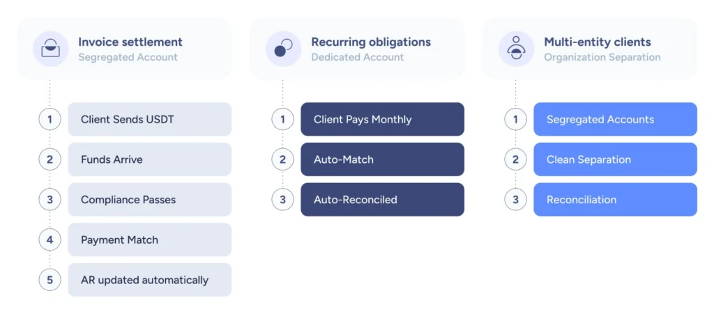 Three account models for stablecoin payments: invoice settlement via segregated account, recurring obligations via dedicated account, and multi-entity clients via organization separation, each showing its reconciliation flow