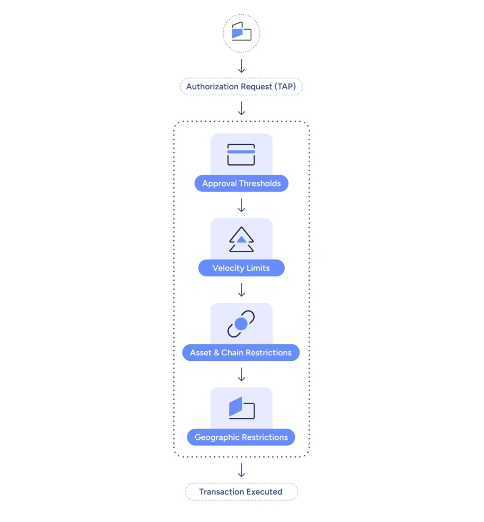Transaction authorization flow showing a request passing through policy checks for approval thresholds, velocity limits, asset and chain restrictions, and geographic restrictions before execution