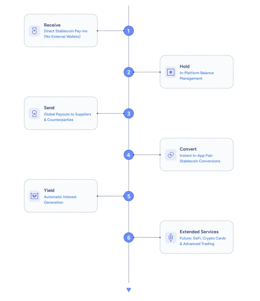 Six-stage stablecoin money flow: receive pay-ins without external wallets, hold in-platform balances, send global payouts, convert fiat and stablecoin in-app, generate yield, and extend into future DeFi, cards, and trading