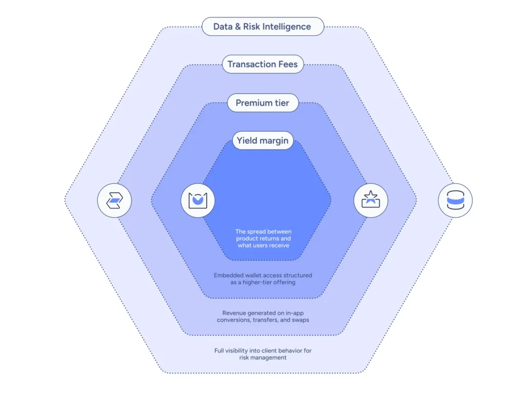 Nested hexagon diagram of layered revenue streams for an embedded wallet program: yield margin at the core, then premium tier, transaction fees, and data and risk intelligence at the outer layer