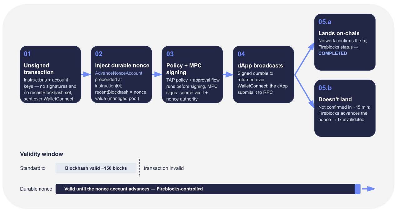 Five-step flow: unsigned transaction sent over WalletConnect, durable nonce injected, policy and MPC signing, dApp broadcasts the signed transaction, then either it lands on-chain and Fireblocks marks it completed, or it doesn't land within about 15 minutes and Fireblocks advances the nonce to invalidate it. A second diagram compares the standard ~150-block/60-second blockhash validity window to the Fireblocks-controlled durable nonce window.