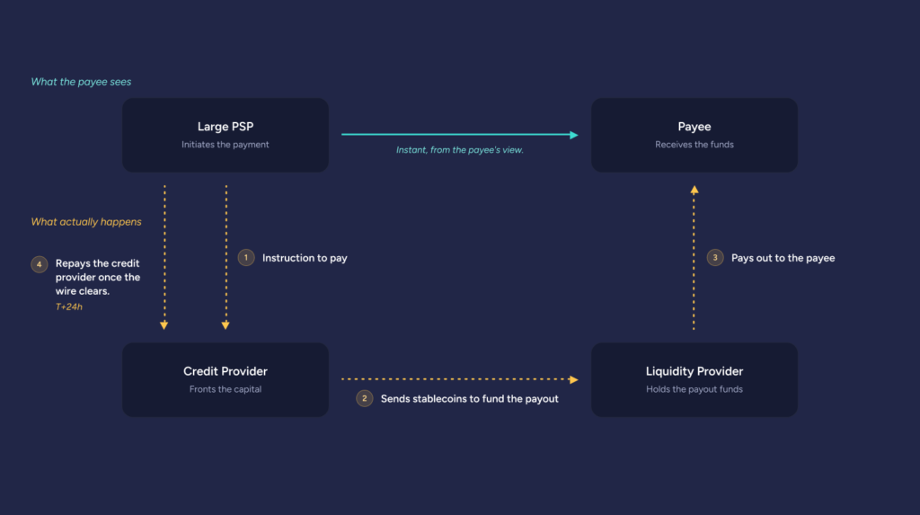 Chart of stablecoin payout flow for payee and payment provider.