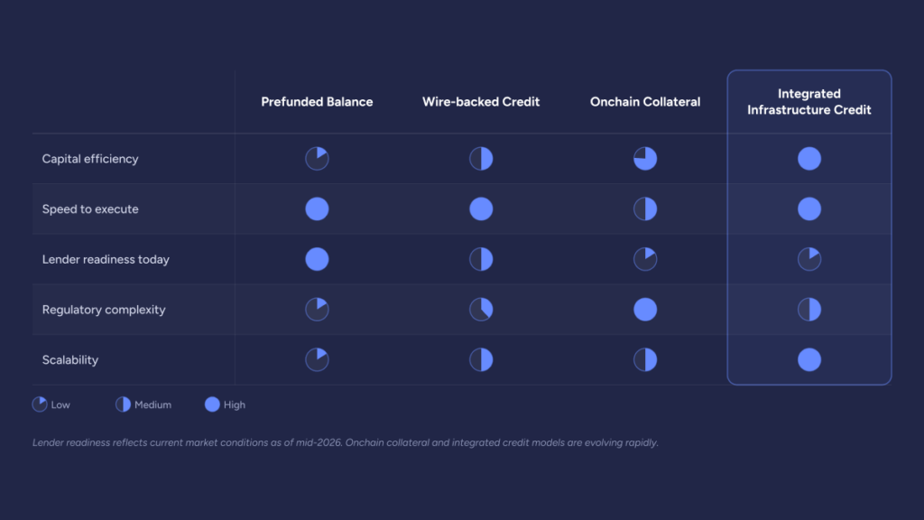 Comparison of four liquidity funding models across capital efficiency, speed, lender readiness, regulation, and scale.