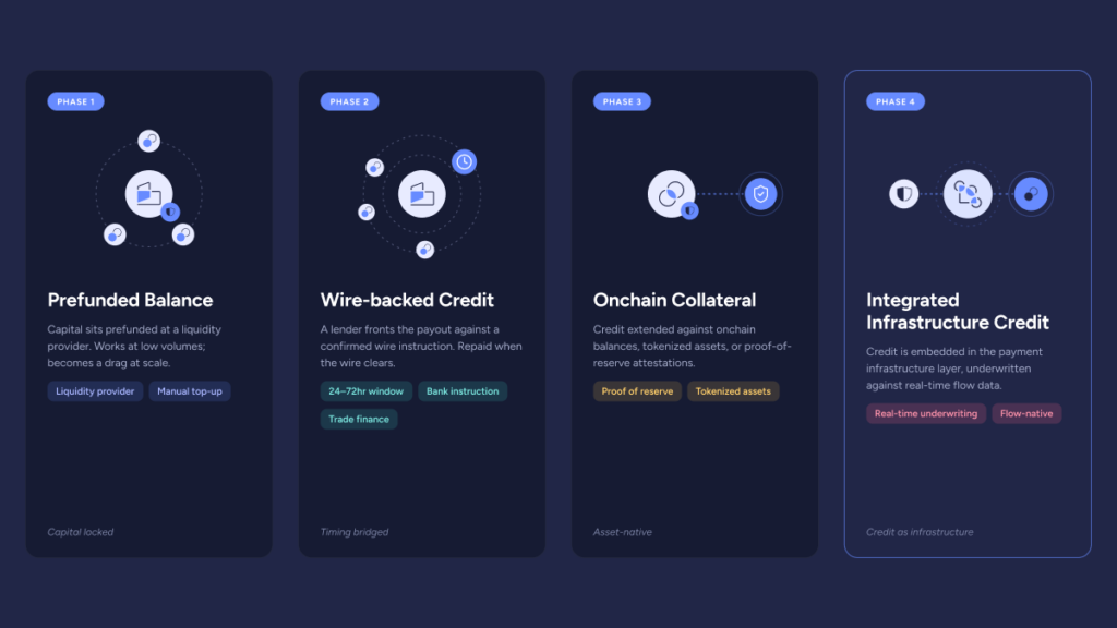Four-phase evolution of liquidity funding: prefunded balance, wire-backed credit, onchain collateral, integrated credit.